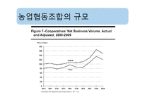 [협동조합론] 미국의 농업협동조합-20