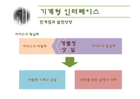 [서비스마케팅] 5장 기계형 인터페이스-19