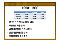 [외식산업경영론] 1998~1999, 2008년 단체급식 수요의 증가와 외식산업에 미친영향-4