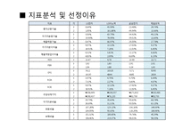 [기업과 경영] LG이노텍, 제일모직 모의 투자-4