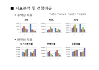 [기업과 경영] LG이노텍, 제일모직 모의 투자-6