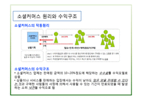 [경영학원론] 소셜커머스 시장 동향 및 발전 전망-6