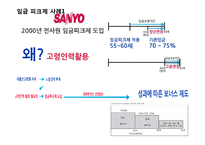 [경영학] 임금피크제의 도입배경, 사례와 시사점-12