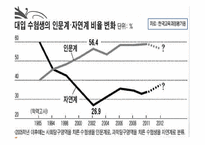 [경제학] 3장 교육투자-대헉교육의 문제점과 고졸자의 능력개발-13