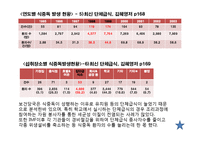 [외식산업경영론] 1998~1999년 단체급식 수요의 증가와 외식산업에 미친영향-5