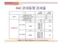[무역정책론] 관세 정책-관세동맹, 관세환급, 할당관세, 협정관세, 부가관세-5
