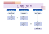[무역정책론] 관세 정책-관세동맹, 관세환급, 할당관세, 협정관세, 부가관세-14