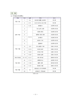 [평생교육] 과천시 평생학습센터 경영현황 조사-13