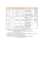 [상담심리학] 정신분석상담 과정 및 기법-7