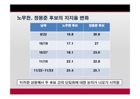 [정치학] 정당과 선거-2002년 제16대 대통령 선거에 대하여-2