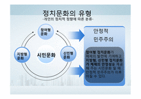 [비교정치론] 우리나라의 정치문화와 정치사회화-6