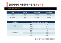 [환경과 인간] 합성세제가 환경에 미치는 영향, 피해와 해결방안-14