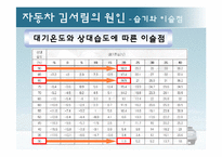 [공학] 열 및 물질전달-자동차 앞유리 김서림 제거 방법-6