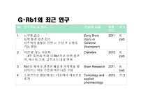 [의약학] 인삼의 항암효과 연구, G-Rb1, Anti-Cancer-18