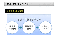 [교직실무] 제4장 학급경영의 실제-15
