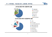 [경영학] 자동차 부품회사 `현대위아` BCG Matrix 전략(재무분석)-5