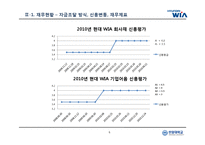 [경영학] 자동차 부품회사 `현대위아` BCG Matrix 전략(재무분석)-6