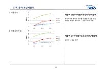 [경영학] 자동차 부품회사 `현대위아` BCG Matrix 전략(재무분석)-16
