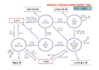 [경영정보] 세븐일레븐의 MIS-20