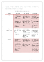 [경영학] 아웃백의 서비스마케팅전략을 퉁한 경쟁우위 사례-8