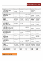 [재무관리] 국순당 재무현황과 재무비율 분석(~2010)-13