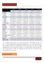 [재무관리] 국순당 재무현황과 재무비율 분석(~2010)-14