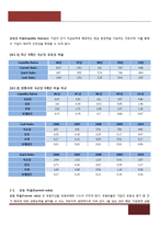 [재무관리] 국순당 재무현황과 재무비율 분석(~2010)-16
