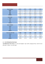 [재무관리] 국순당 재무현황과 재무비율 분석(~2010)-20