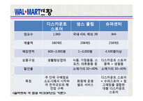 [관광서비스론] 국외유통업체 월마트의 서비스 경여 사례-6