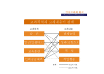 [인적자원관리] 인사고과의 원칙과 오류의 종류-6