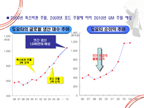 [조직구조론] 도요타의 조직구조-6