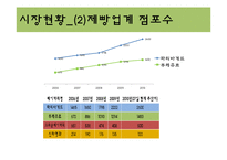 [시장조사론] 뚜레쥬르의 경쟁력 향상을 위한 시장 분석-5