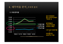 [재무관리] 에스원 재무분석 보고서-12