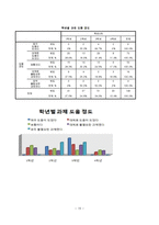 [조사방법론] 대학생들의 강의 및 강의환경 만족도 조사-18