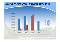 [도시정부관리론] 노원구 문화정책 발전방안-`문화의 거리`를 중심으로-14