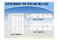 [도시정부관리론] 노원구 문화정책 발전방안-`문화의 거리`를 중심으로-15