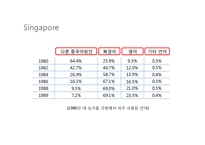 [다문화정책론] 다문화주의 언어 정책 비교-싱가폴, 인도, 한국-5