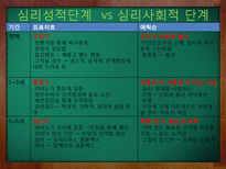 [심리학] 정신분석적 치료, 프로이트-14