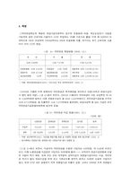 [사회복지법제] 국민연금제도의 문제점-5