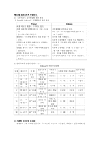 [인간행동이론] 자아심리이론-3