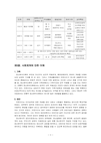 [인간행동이론] 정신분석이론-8