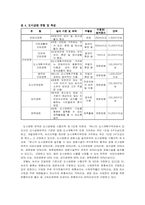 생태적 식재설계 ; 도시설계-5