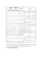 생태적 식재설계 ; 도시설계-7