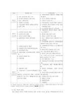 제품수명주기와 신제품 개발-3