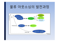 [물류관리] CJ-GLS 물류 아웃소싱 사례-5
