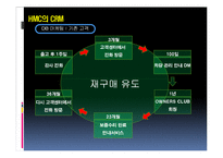 [조직행동론] 현대자동차 CRM 도입사례-15