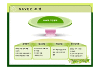 [마케팅전략] 네이버의 SWOT, STP마케팅 믹스, 성공요인과 발전방향-4