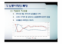 [노동경제학] 취업구조의 변화와 일자리창출-4