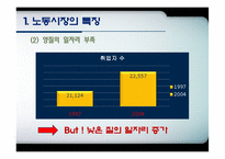 [노동경제학] 취업구조의 변화와 일자리창출-5