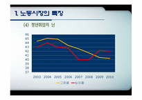 [노동경제학] 취업구조의 변화와 일자리창출-7